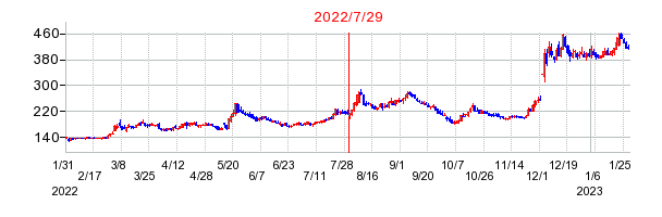 2022年7月29日 16:39前後のの株価チャート